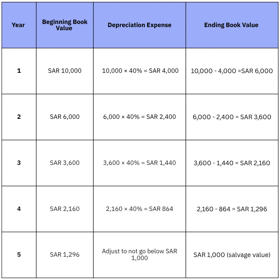 the Double Declining Balance (DDB) method calculation